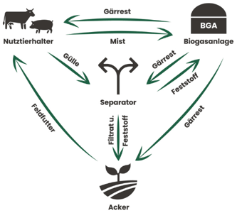 Infografik über Nährstofflösungen beim Agrarunternehmen Bernd Bösing