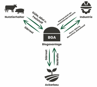 Infografik Biogasanlage
